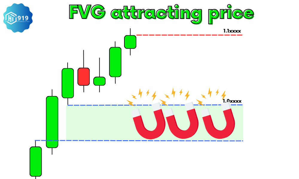 Fair Value Gap 202509018