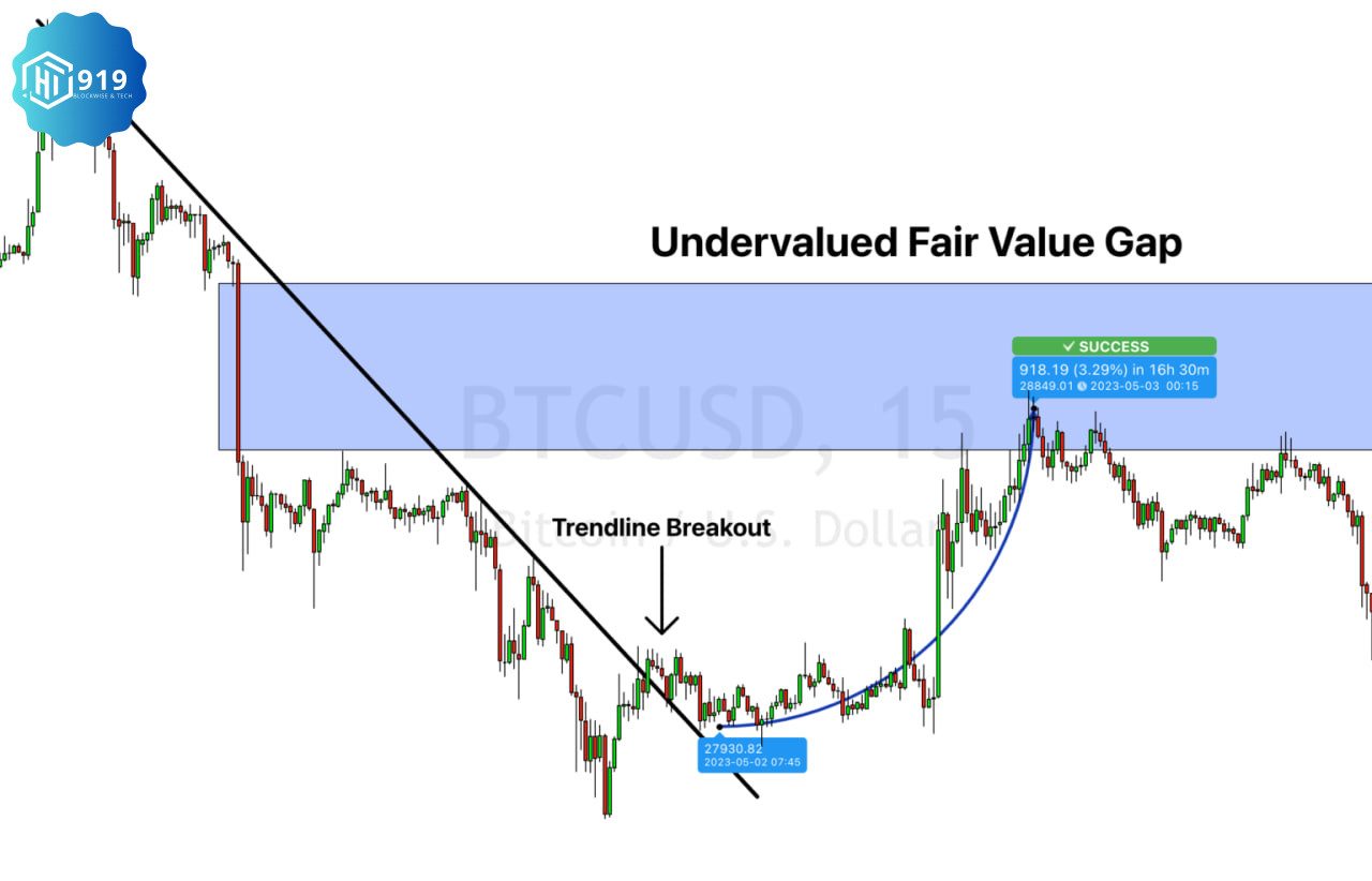 Fair Value Gap 202513013